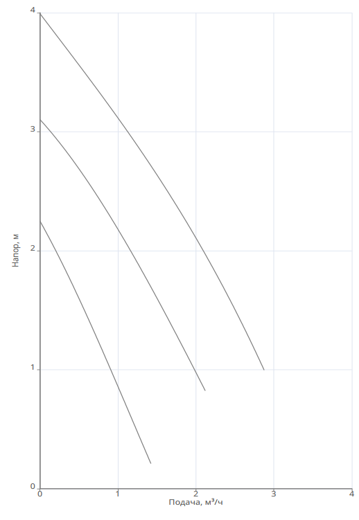 Насос Native NOC 25/4 EM S3 заказать со складов по всей России