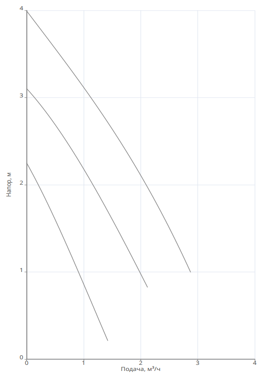 Насос Native NOC 30/4 EM S3 заказать со складов по всей России