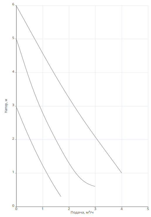 Насос Native NOC 30/6 EM S3 заказать со складов по всей России