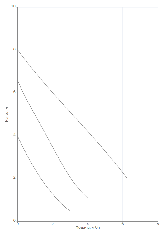 Насос Native NOC 25/8 EM S3 заказать со складов по всей России