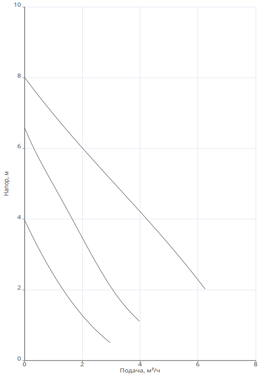 Насос Native NOC 30/8 EM S3 заказать со складов по всей России