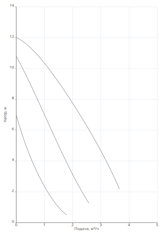 Насос Native NOC 25/13 EM S3 заказать со складов по всей России