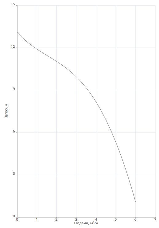 Насос Native NOC 25/12 EM S заказать со складов по всей России