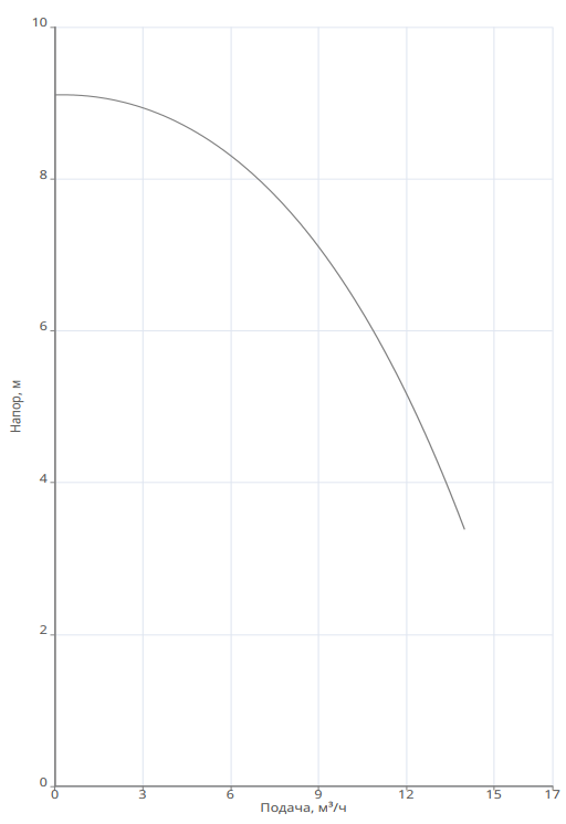 Насос Native NOC 40/9 EM S заказать со складов по всей России