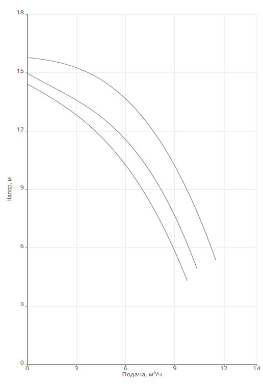Циркуляционный насос Native NOC 30/16 DM S3 заказать со складов по всей России