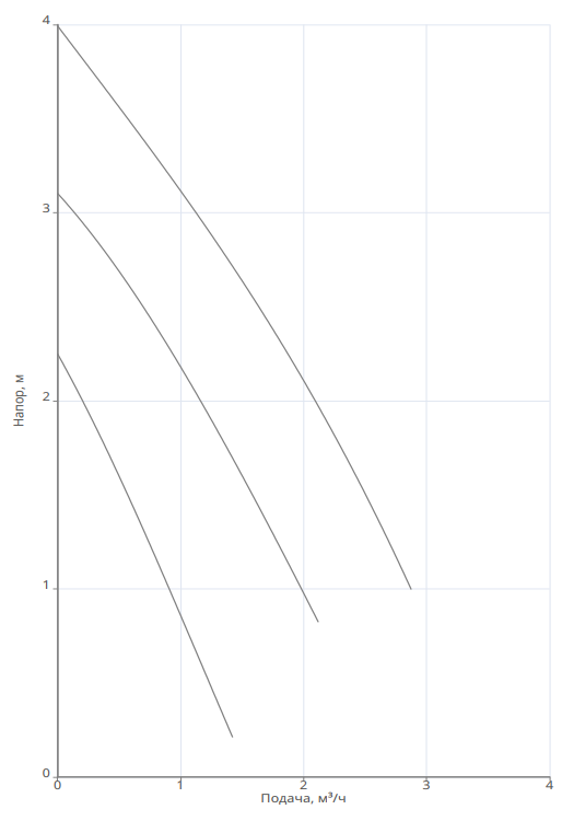 Насос циркуляционный Native NOC 25/4-180 купить по цене 4462.58 руб.