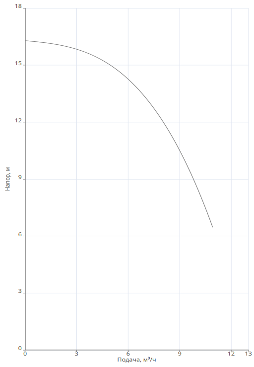 Насос циркуляционный Native NOC 30/16 DM заказать со складов по всей России