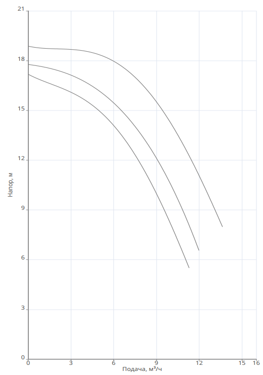 Насос Native NOC 30/18 DM S3 заказать со складов по всей России