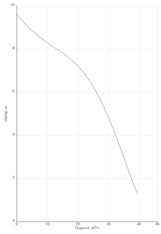 Насос Native NOC 80/9 EM S заказать со складов по всей России