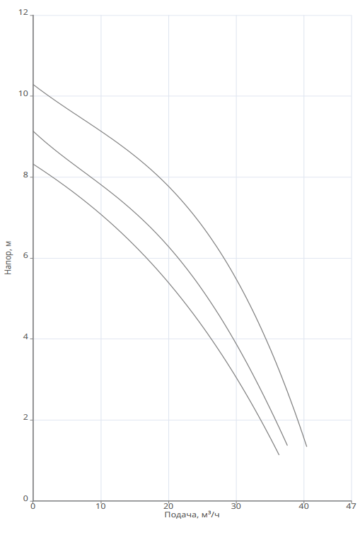 Насос Native NOC 80/9 DM S3 заказать со складов по всей России