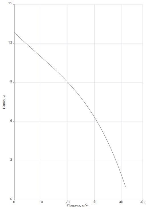 Насос Native NOC 80/12 EM S заказать со складов по всей России