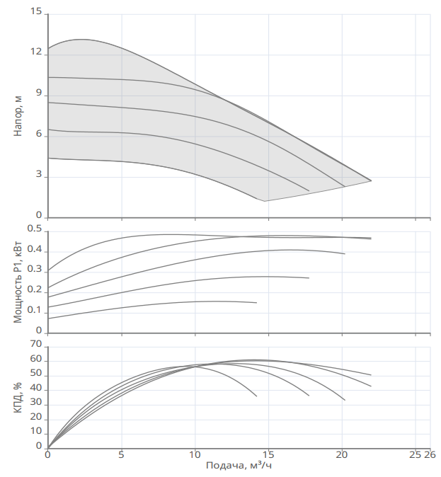 Насос Native NOCE 40/1-12 F заказать со складов по всей России