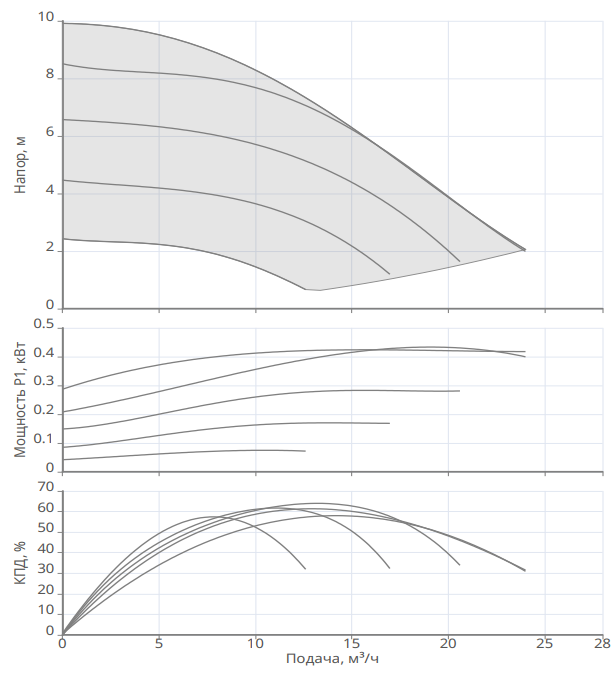 Насос Native NOCE 50/1-10 F купить по цене 117312.99 руб.