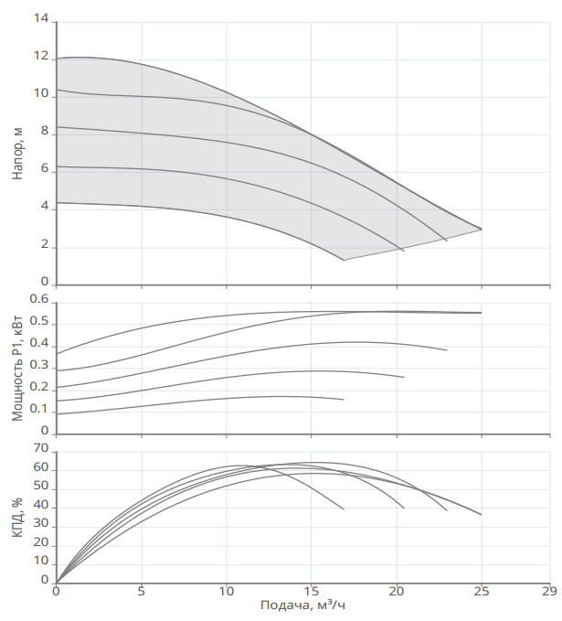 Насос Native NOCE 50/1-12 F заказать со складов по всей России