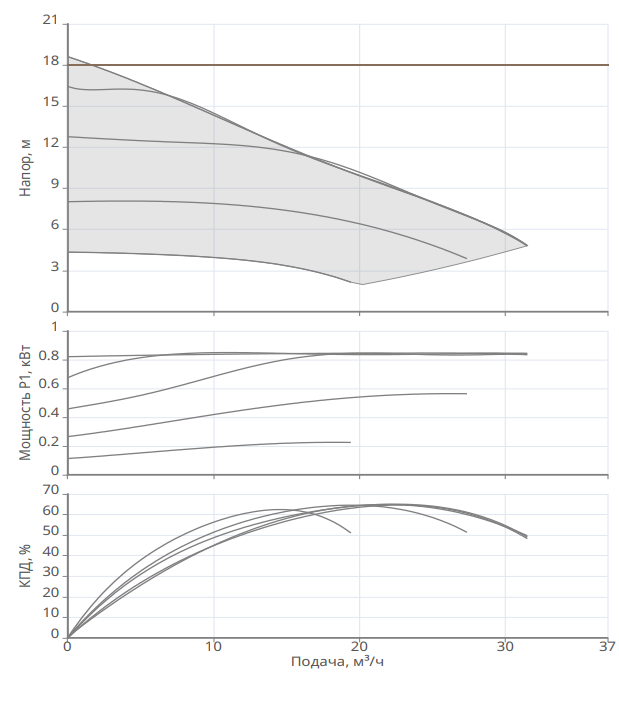 Насос Native NOCE 50/3-18 F заказать со складов по всей России