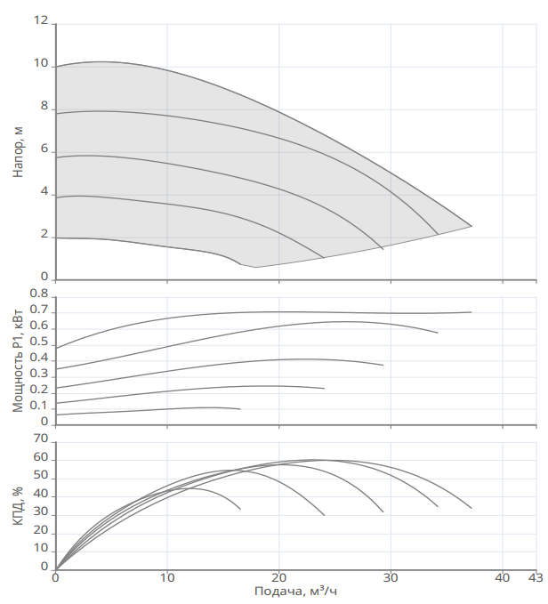 Насос Native NOCE 65/1-10 F заказать со складов по всей России