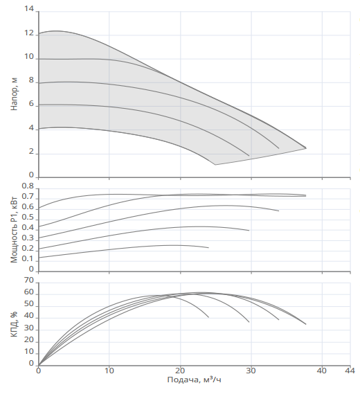 Насос Native NOCE 65/1-12 F купить по цене 140812.02 руб.