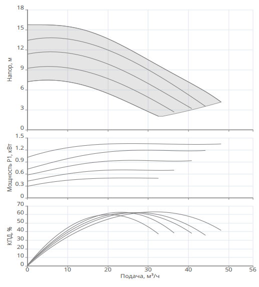 Насос Native NOCE 65/2-15 F заказать со складов по всей России
