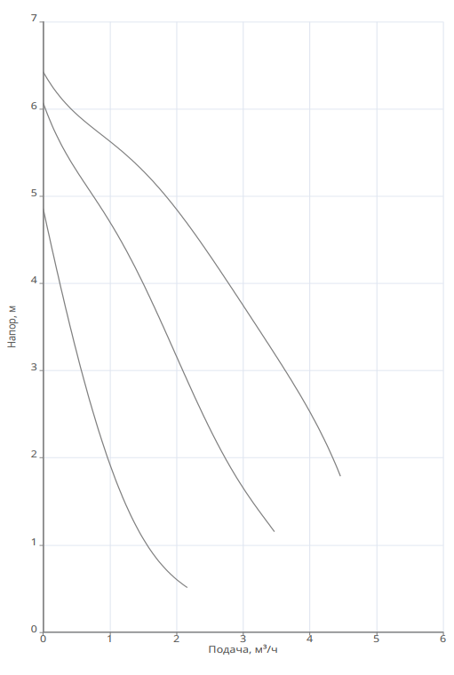 Насос Native NOZ 25/7 EM S3 заказать со складов по всей России