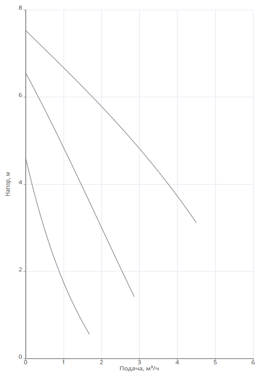 Насос Native NOZ 25/7,5 EM S3 заказать со складов по всей России