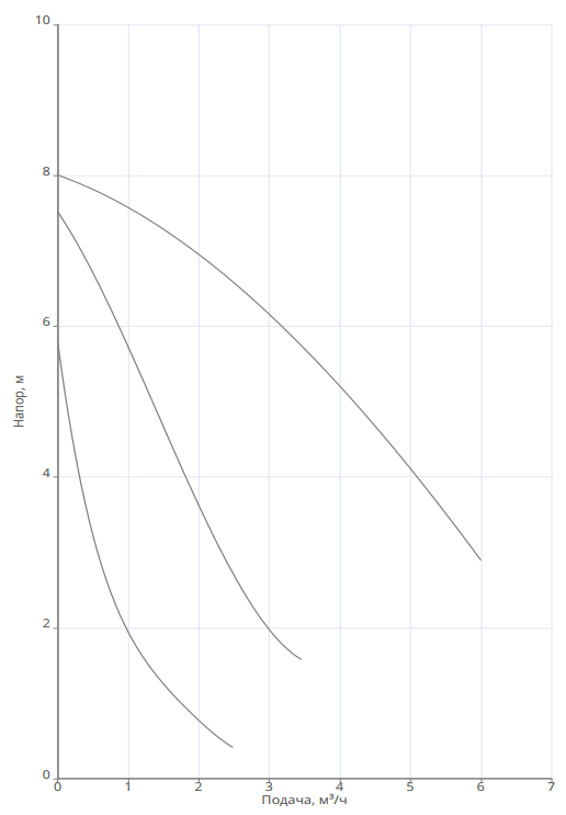 Насос Native NOZ 25/8 EM S3 заказать со складов по всей России
