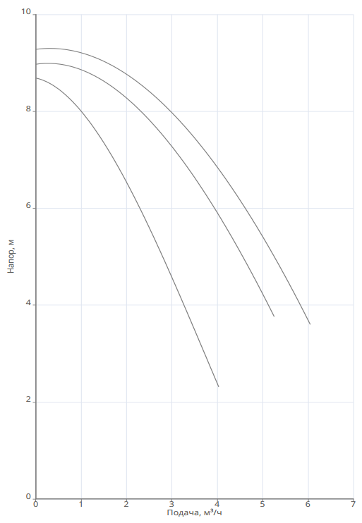Насос Native NOZ 25/9 EM S3 купить по цене 23180.76 руб.