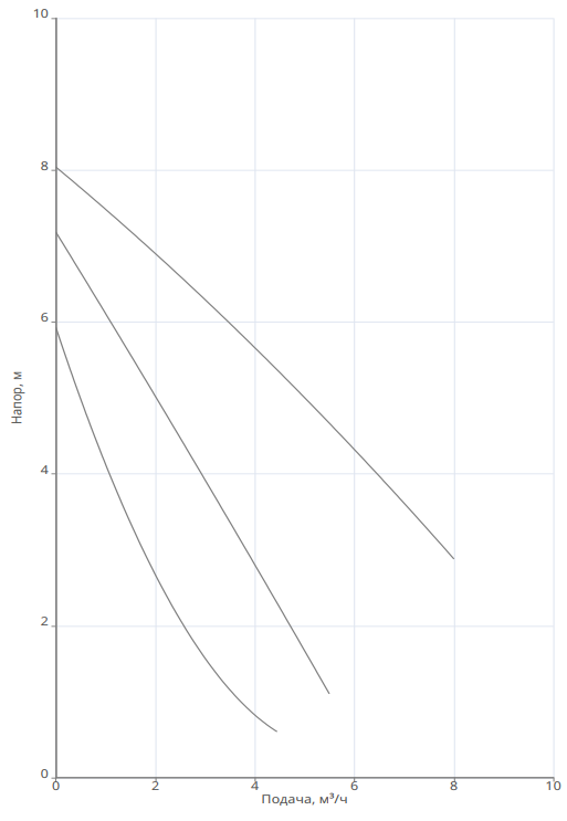 Насос Native NOZ 30/8 EM S3 купить по цене 13315.35 руб.