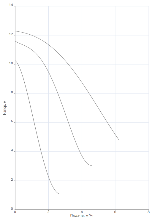 Насос Native NOZ 25/12 EM S3 заказать со складов по всей России