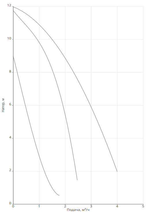Насос Native NOZ 25/13 EM S3 заказать со складов по всей России