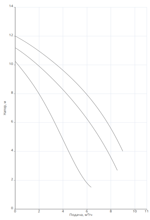 Насос Native NOZ 30/12 EM S3 купить по цене 48241.03 руб.