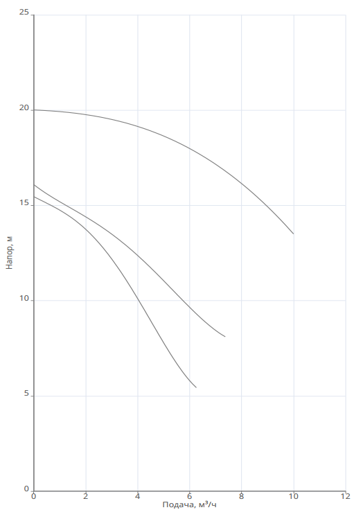 Насос Native NOZ 25/20 EM S3 купить по цене "по запросу"