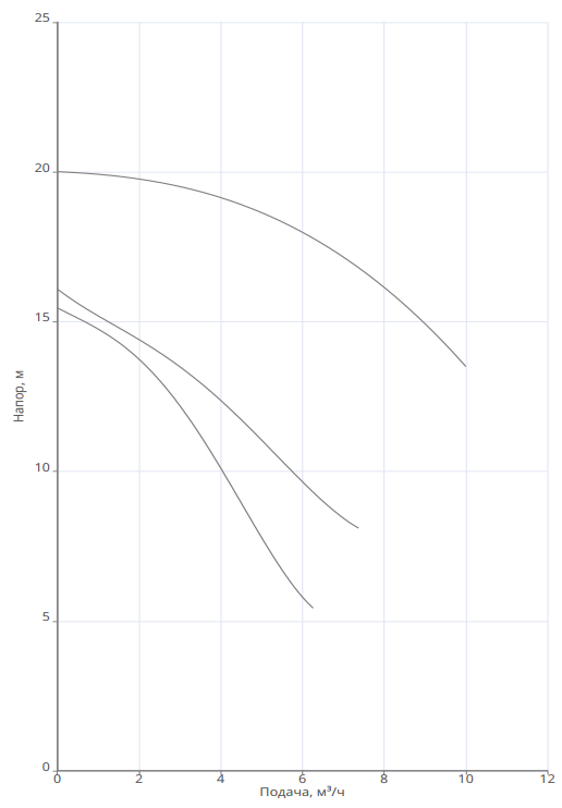 Насос Native NOZ 25/20 DM S3 заказать со складов по всей России