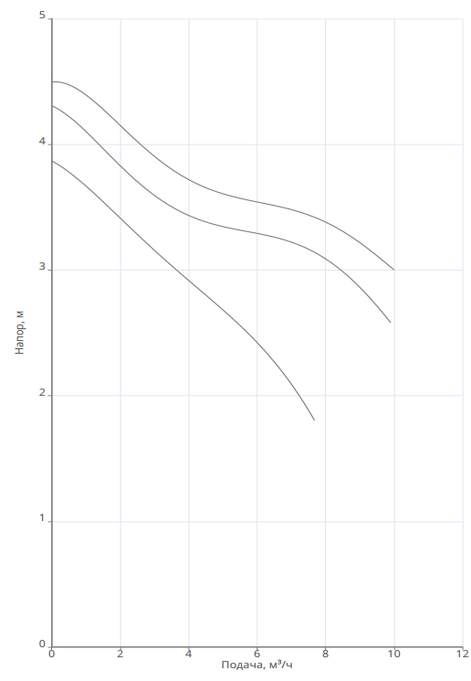 Насос Native NOZ 40/4 EM S3 заказать со складов по всей России