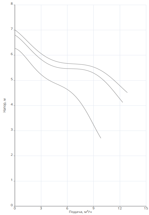 Насос Native NOZ 40/6 EM S3 купить по цене "по запросу"