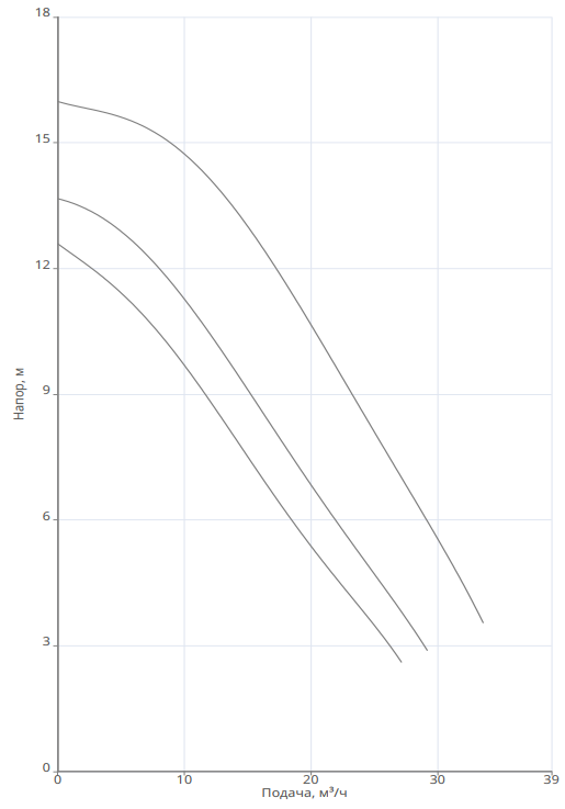Насос Native NOZ 50/16 DM S3 заказать со складов по всей России