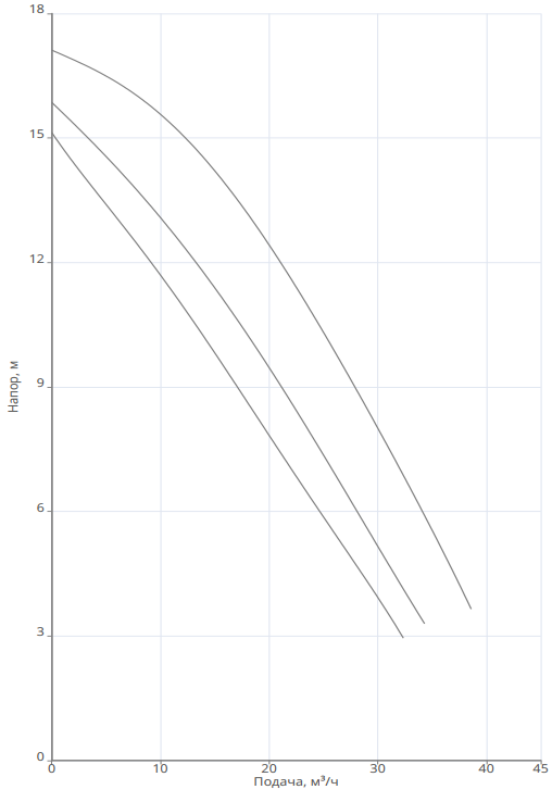 Насос Native NOZ 65/18 DM S3 купить по цене "по запросу"