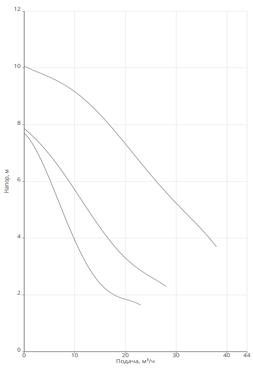 Насос Native NOZ 80/8 DM S3 заказать со складов по всей России