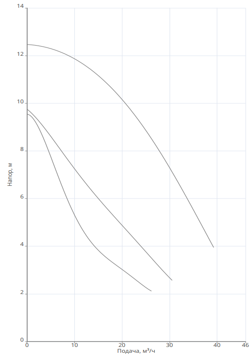 Насос Native NOZ 80/10 DM S3 купить по цене "по запросу"