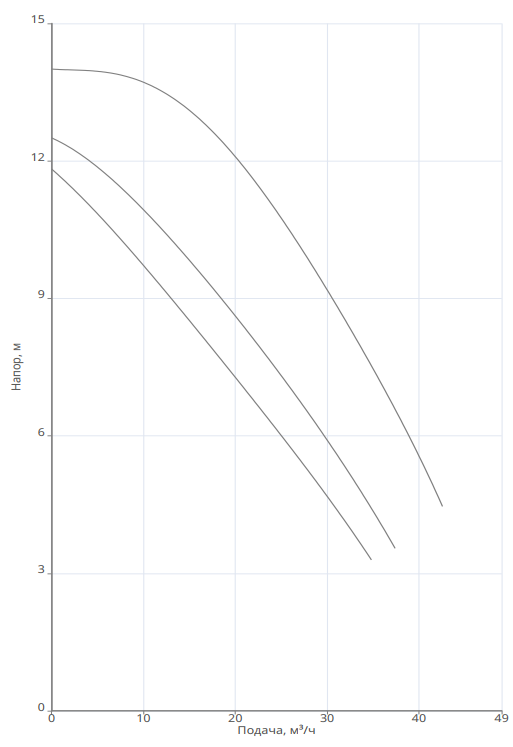 Насос Native NOZ 80/12 DM S3 заказать со складов по всей России