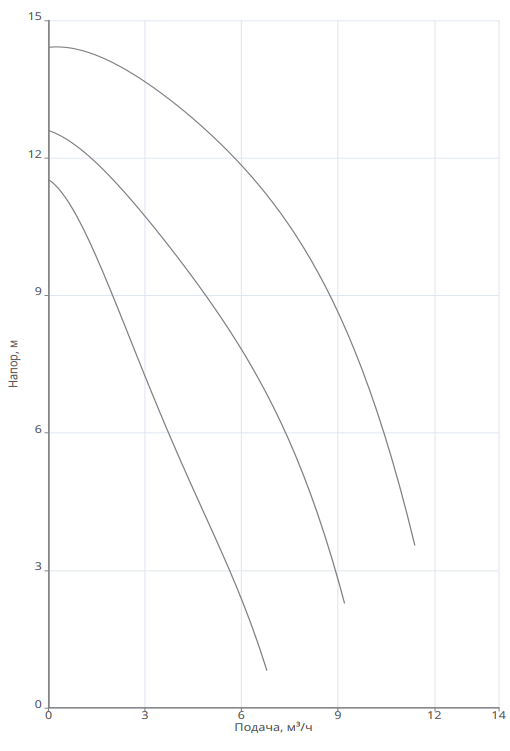 Насос Native NOZ 40/14 EM S3 купить по цене "по запросу"