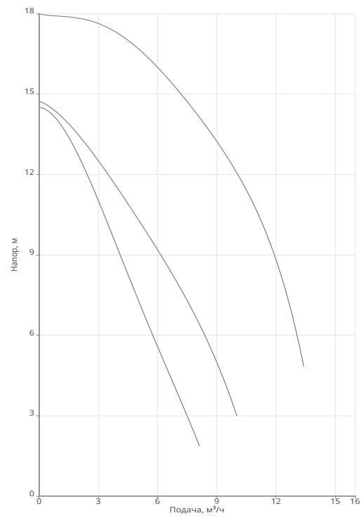 Насос Native NOZ 40/18 EM S3 заказать со складов по всей России