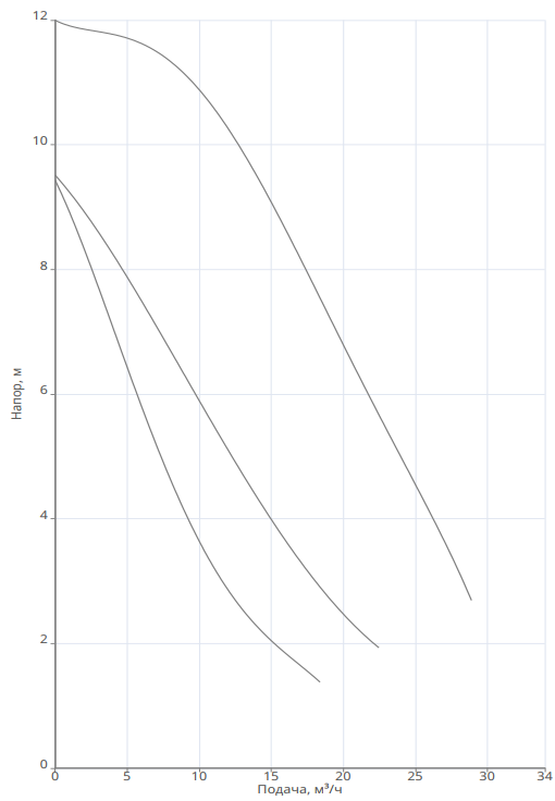 Насос Native NOZ 50/12 EM S3 заказать со складов по всей России