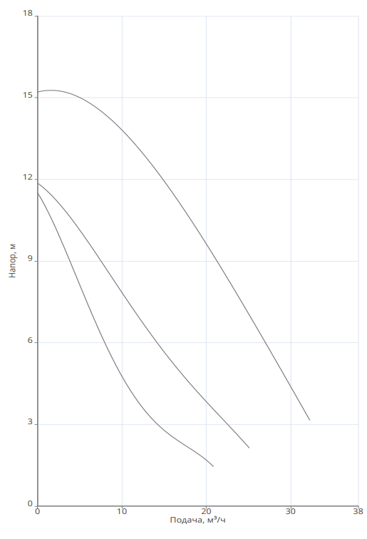 Насос Native NOZ 50/16 EM S3 заказать со складов по всей России