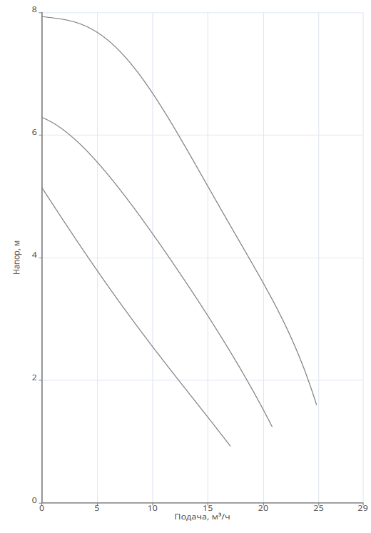 Насос Native NOZ 65/8 EM S3 купить по цене "по запросу"