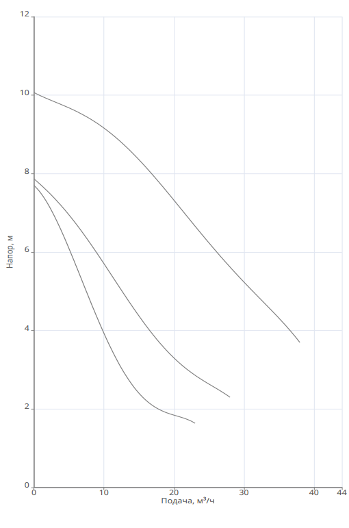 Насос Native NOZ 80/8 EM S3 купить по цене "по запросу"