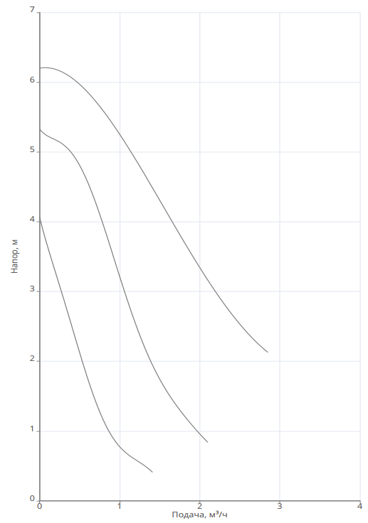 Насос Native NOZ 15/6 EM S3 Brass заказать со складов по всей России