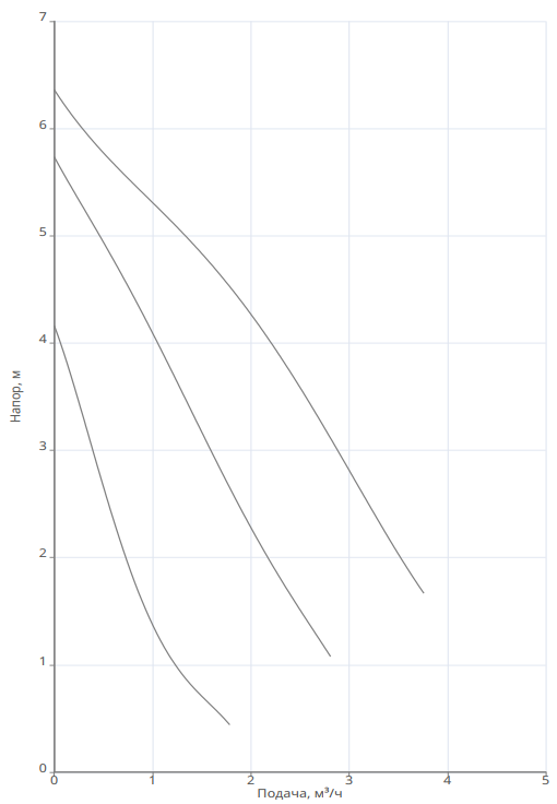 Насос Native NOZ 25/7 EM S3 Brass заказать со складов по всей России