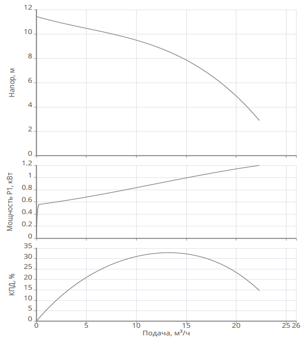 Насос Native NSP 50/400-0,75 купить по цене 33484.4 руб.