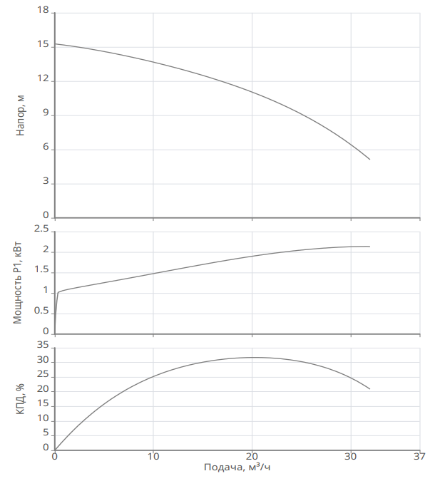 Насос Native NSP 50/400-1,5 купить по цене 41990.59 руб.