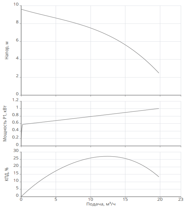 Насос Native NSP 50/230-0,55/S заказать со складов по всей России